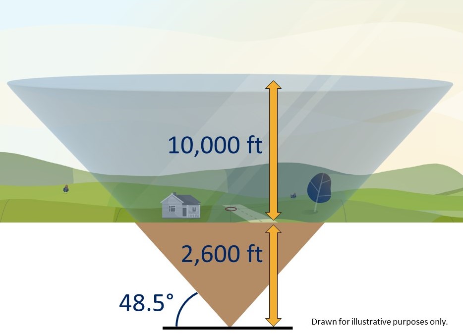 An illustrated image showing the overflight analysis cone. The cone itself starts 400m underground and extends up to 10,000ft above ground level. The cone makes an angle of 48.5 degrees with the horizontal. 